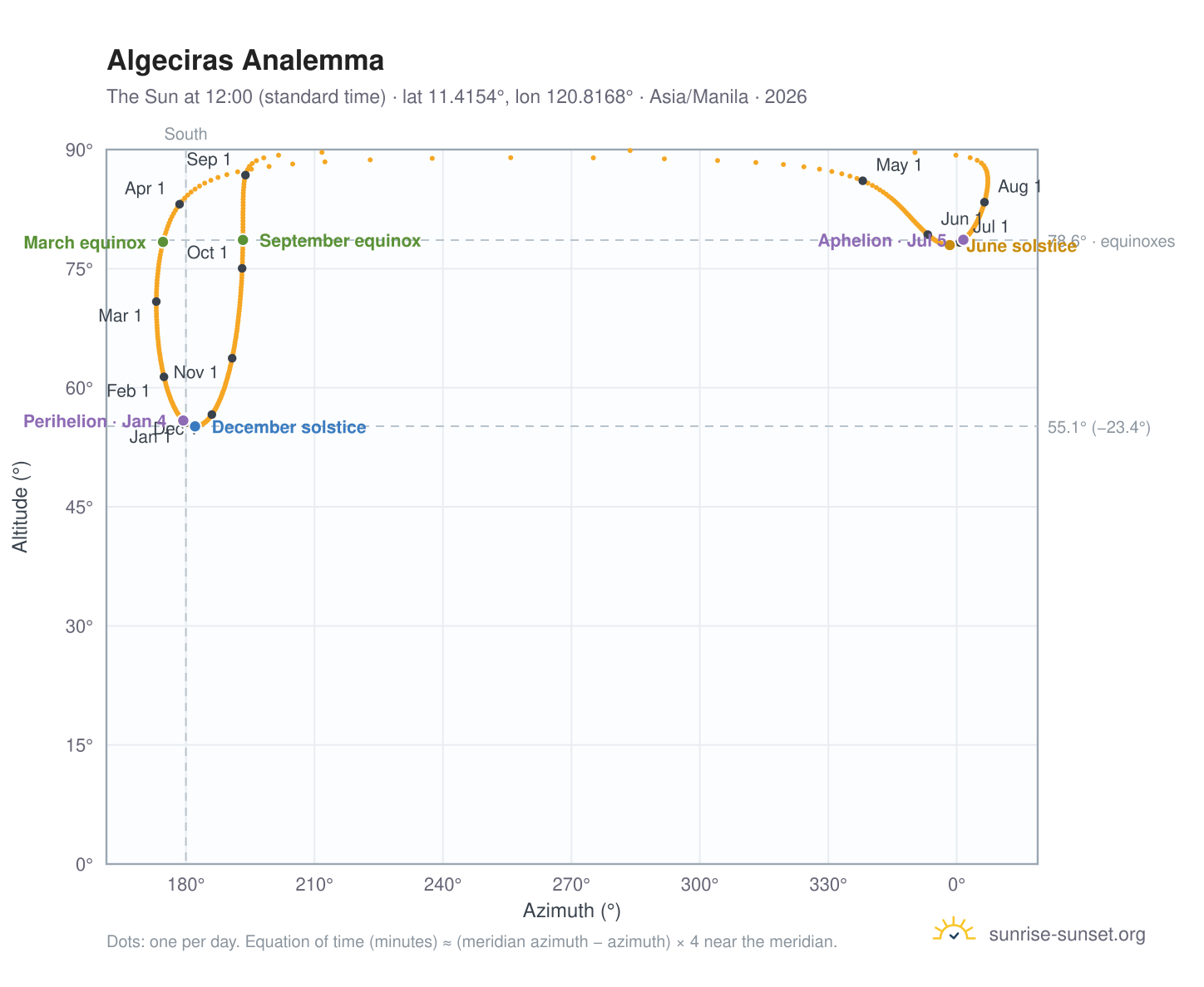 Algeciras analemma chart: the Sun at 12:00 (standard time) through the year