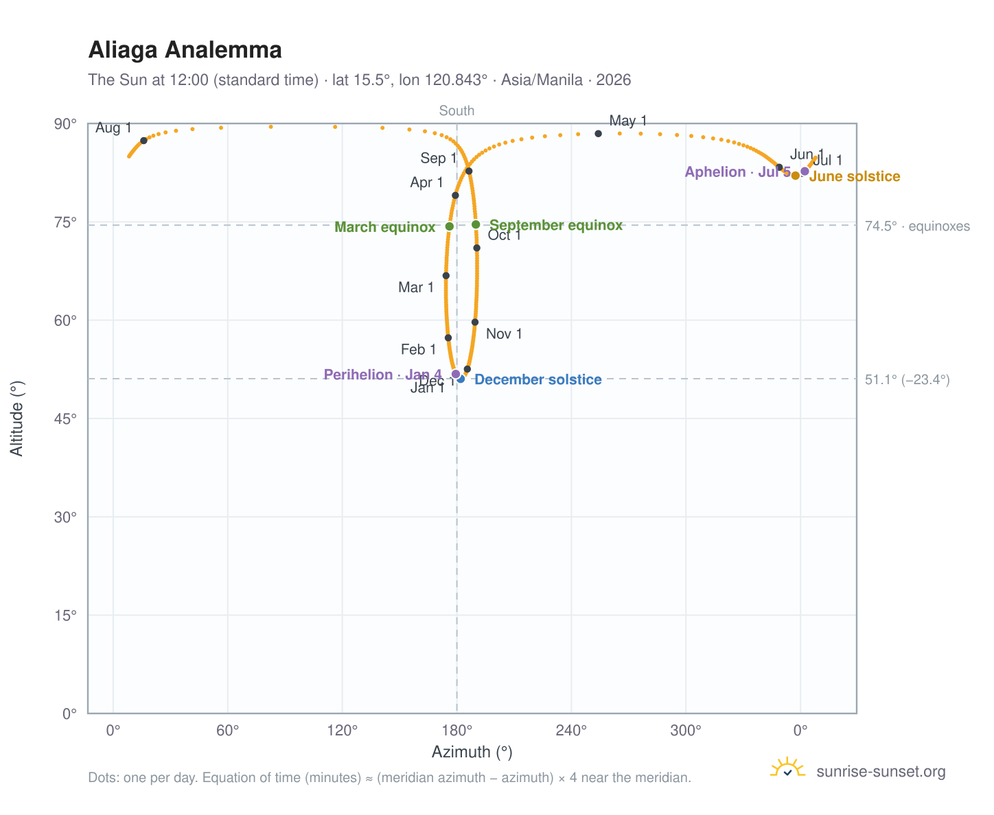 Aliaga analemma chart: the Sun at 12:00 (standard time) through the year