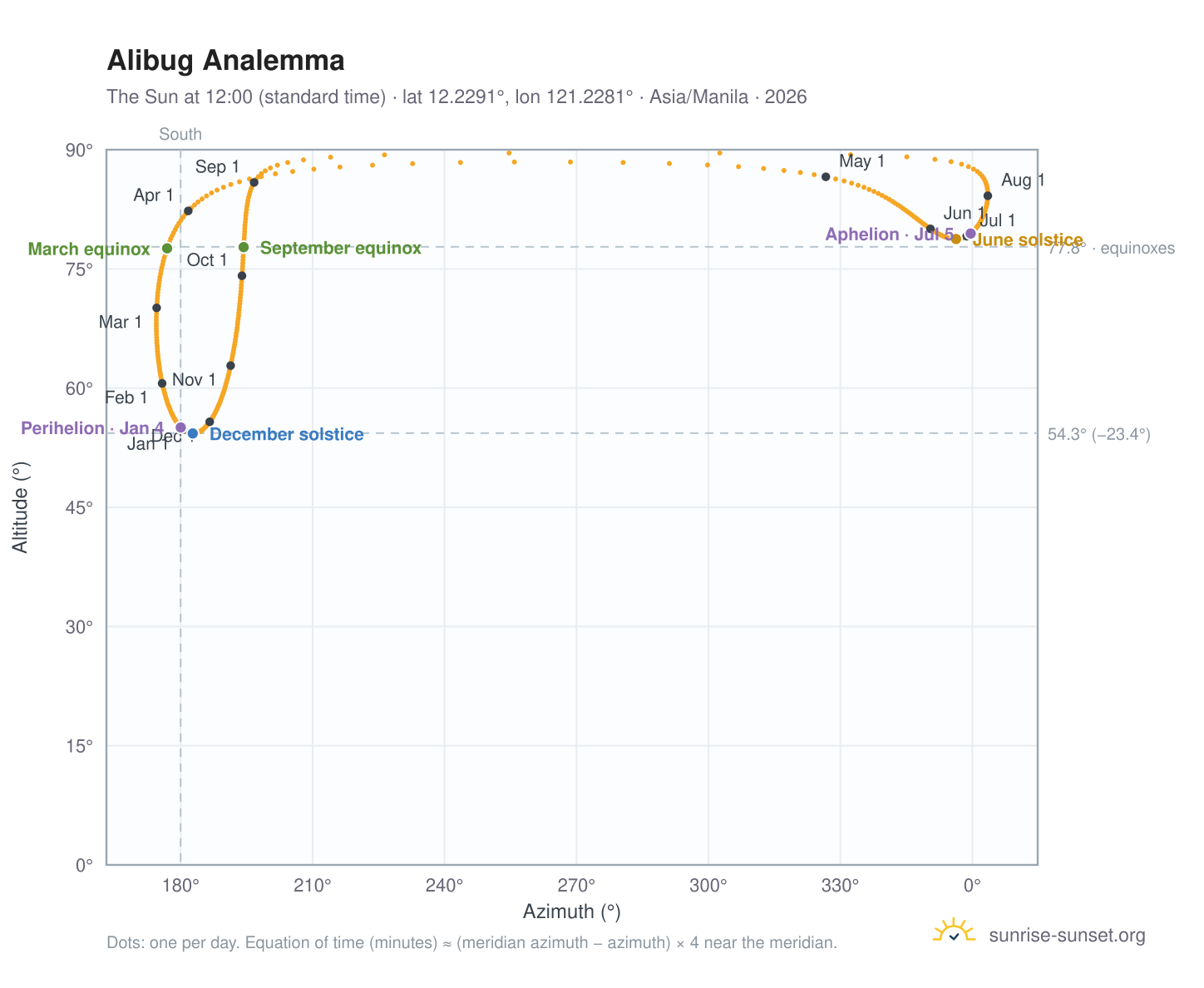 Alibug analemma chart: the Sun at 12:00 (standard time) through the year