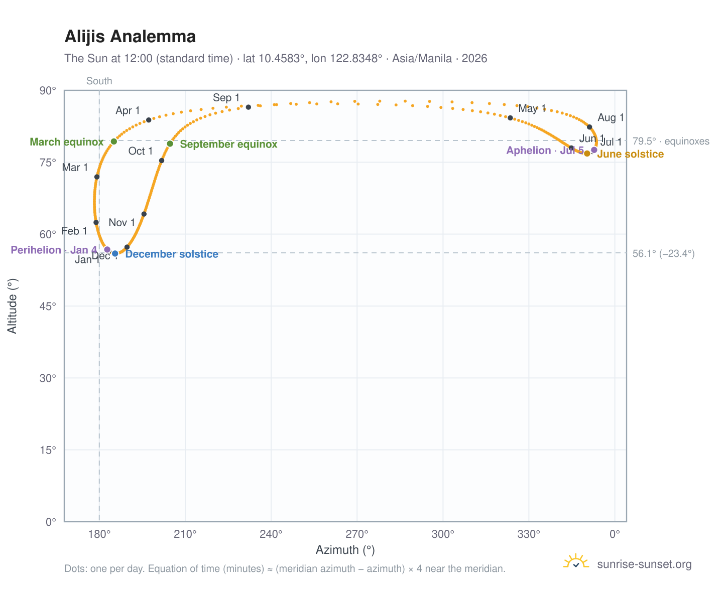 Alijis analemma chart: the Sun at 12:00 (standard time) through the year