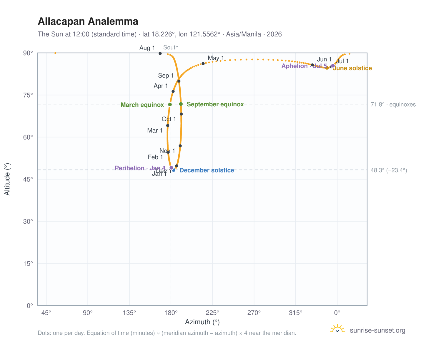 Allacapan analemma chart: the Sun at 12:00 (standard time) through the year