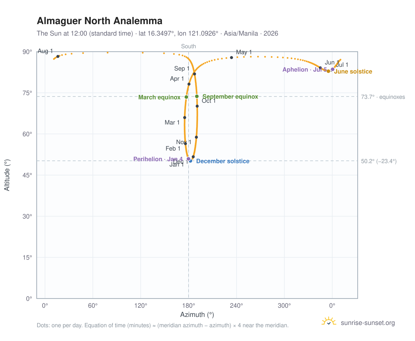 Almaguer North analemma chart: the Sun at 12:00 (standard time) through the year