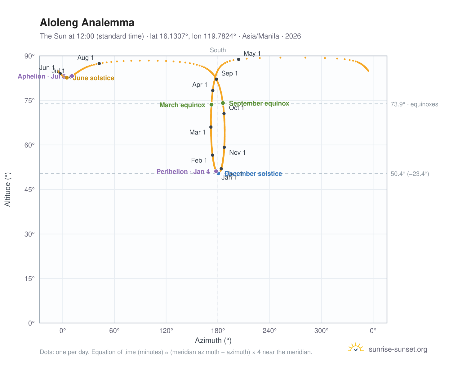 Aloleng analemma chart: the Sun at 12:00 (standard time) through the year