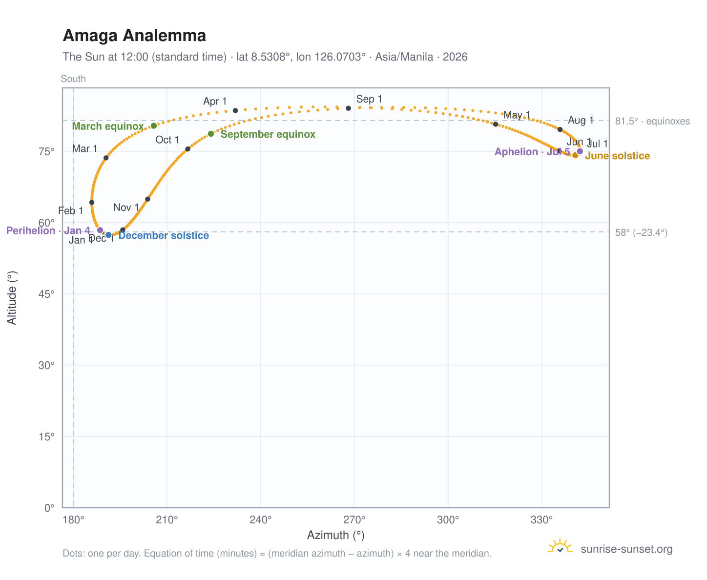 Amaga analemma chart: the Sun at 12:00 (standard time) through the year