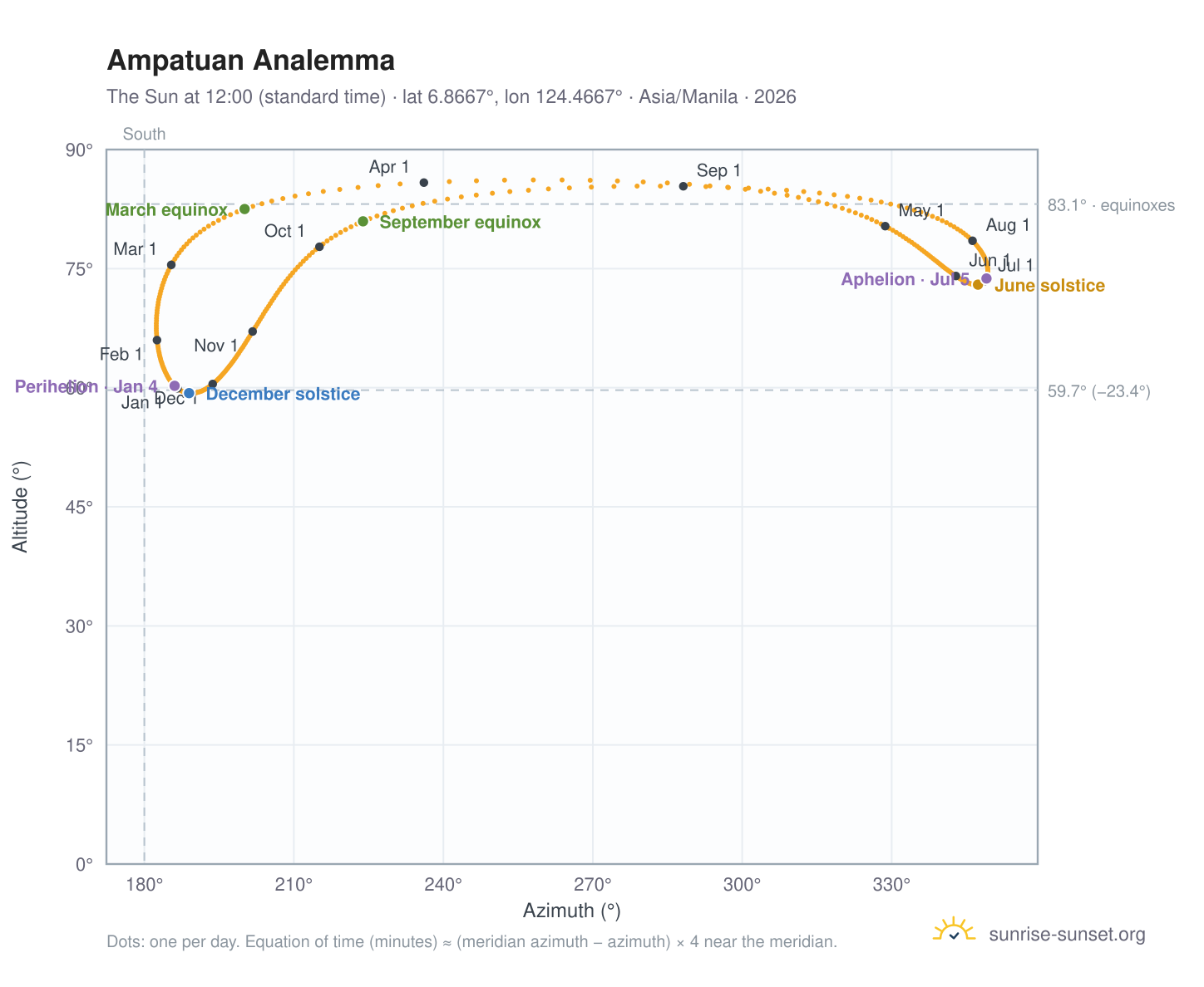 Ampatuan analemma chart: the Sun at 12:00 (standard time) through the year