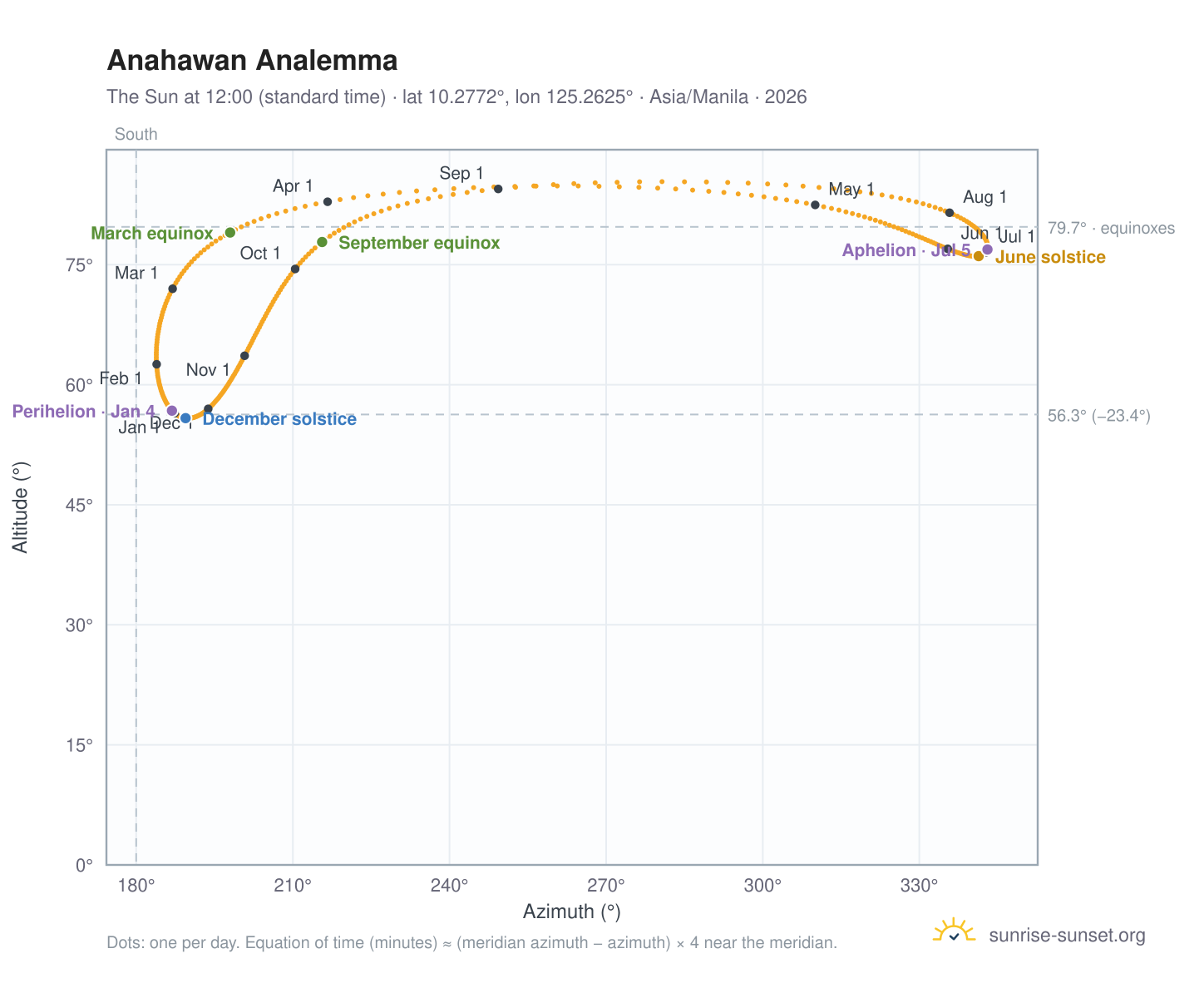 Anahawan analemma chart: the Sun at 12:00 (standard time) through the year