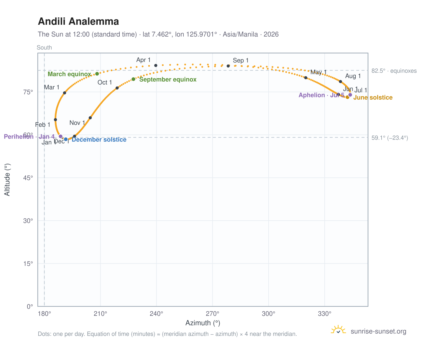 Andili analemma chart: the Sun at 12:00 (standard time) through the year