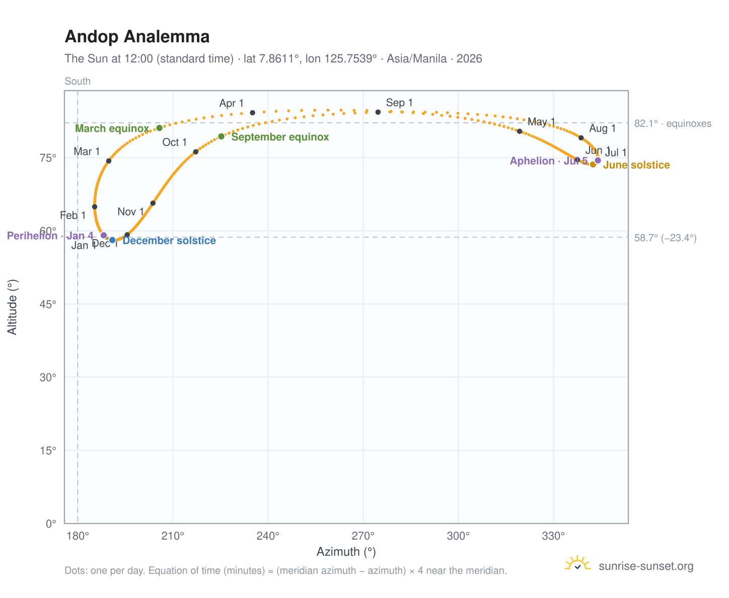 Andop analemma chart: the Sun at 12:00 (standard time) through the year