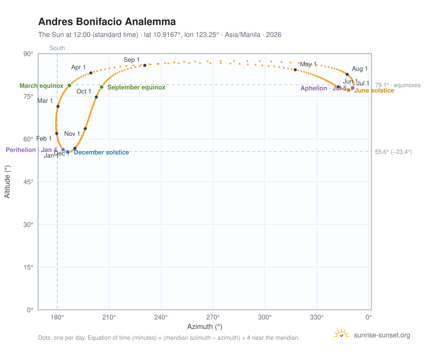 Andres Bonifacio analemma chart: the Sun at 12:00 (standard time) through the year