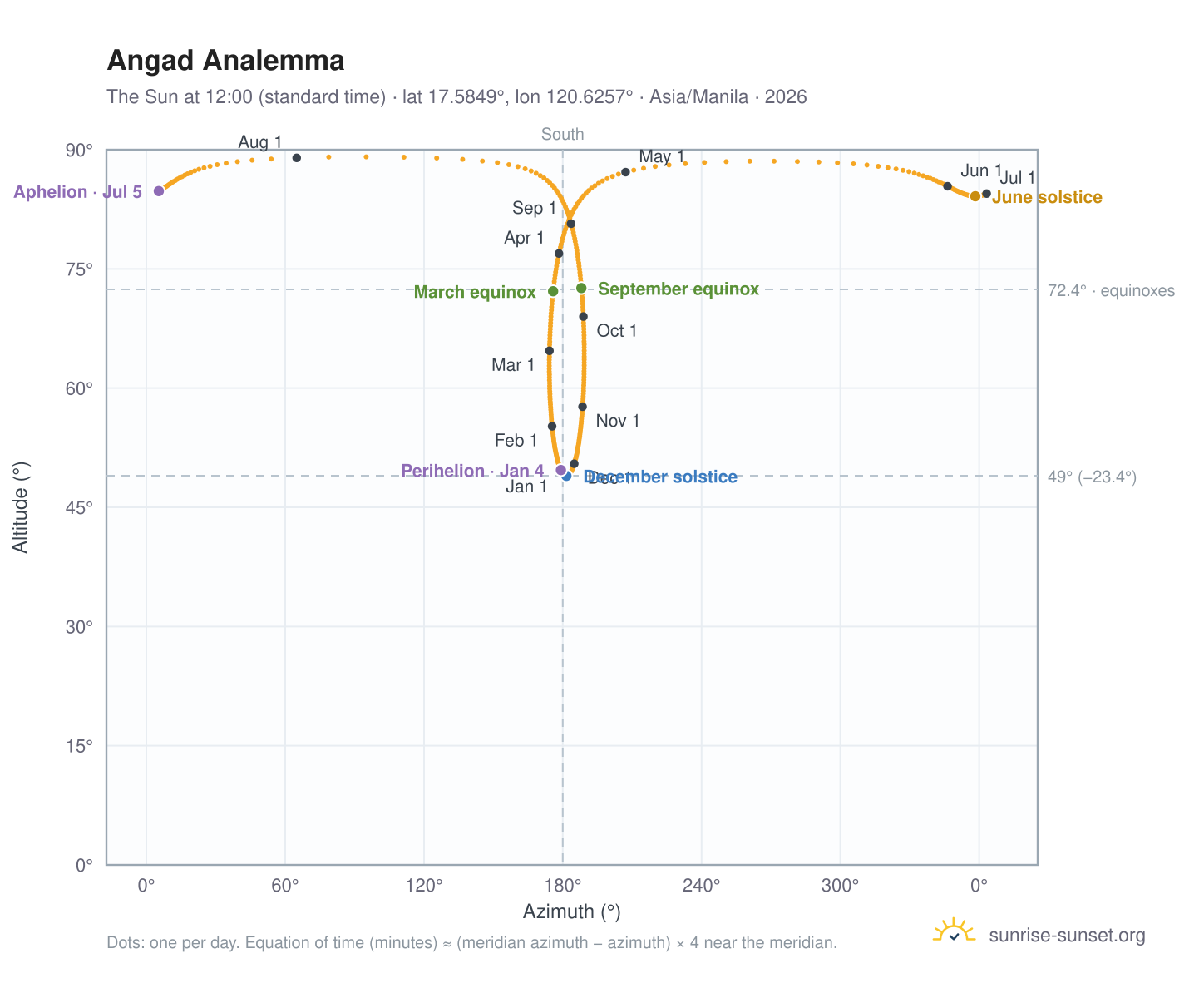Angad analemma chart: the Sun at 12:00 (standard time) through the year