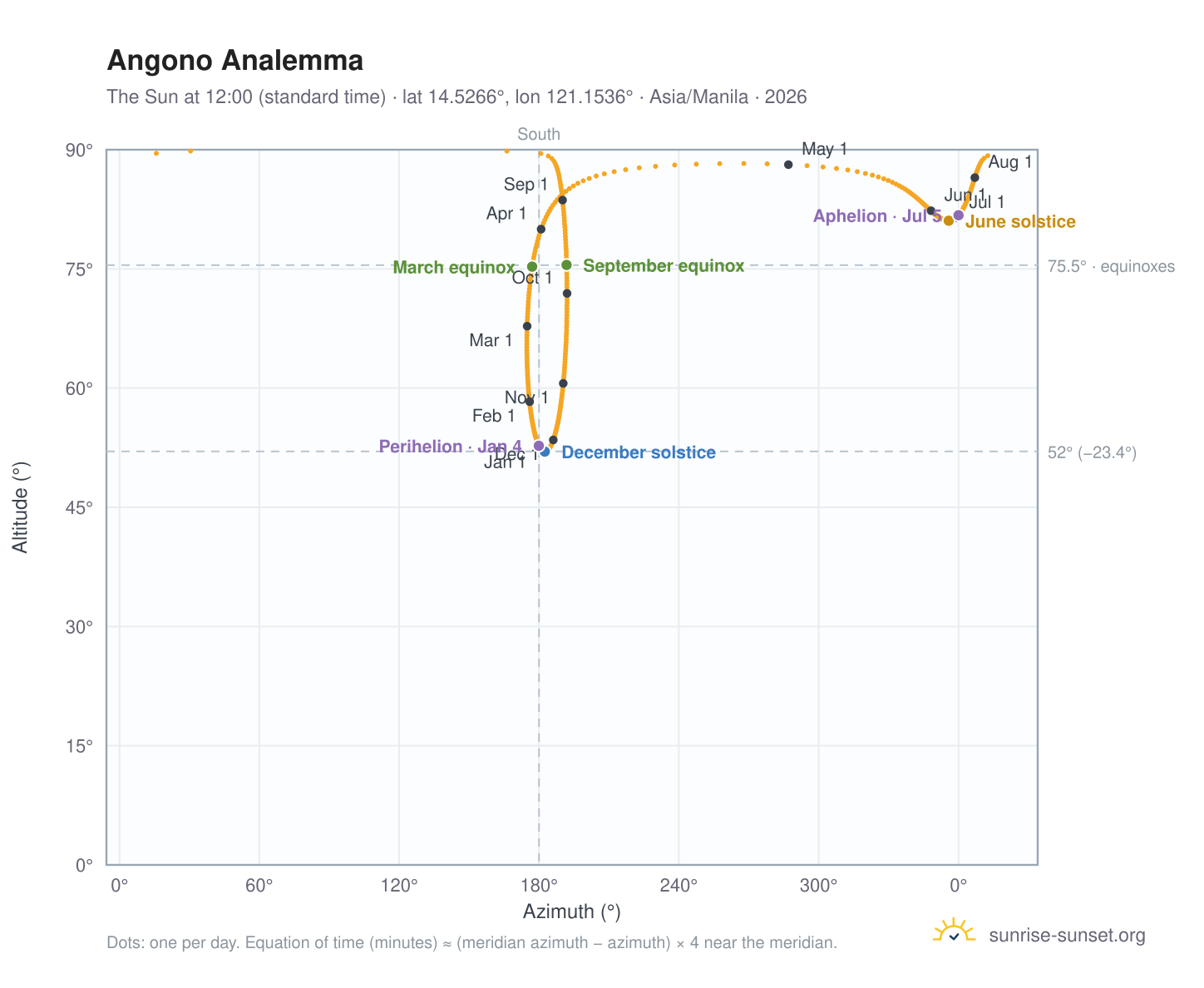 Angono analemma chart: the Sun at 12:00 (standard time) through the year