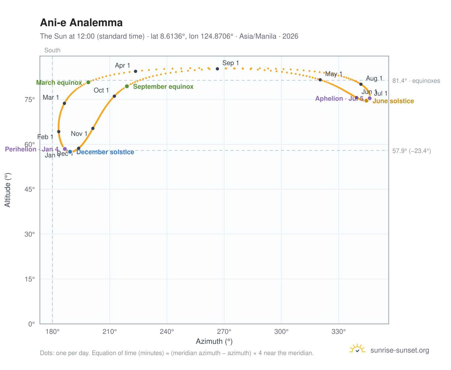 Ani-e analemma chart: the Sun at 12:00 (standard time) through the year