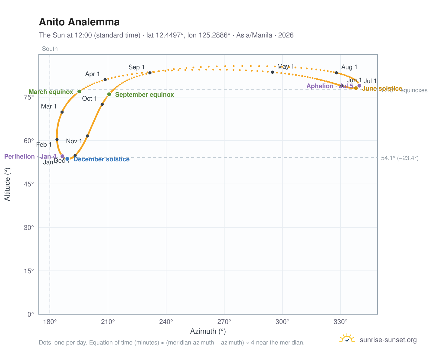 Anito analemma chart: the Sun at 12:00 (standard time) through the year