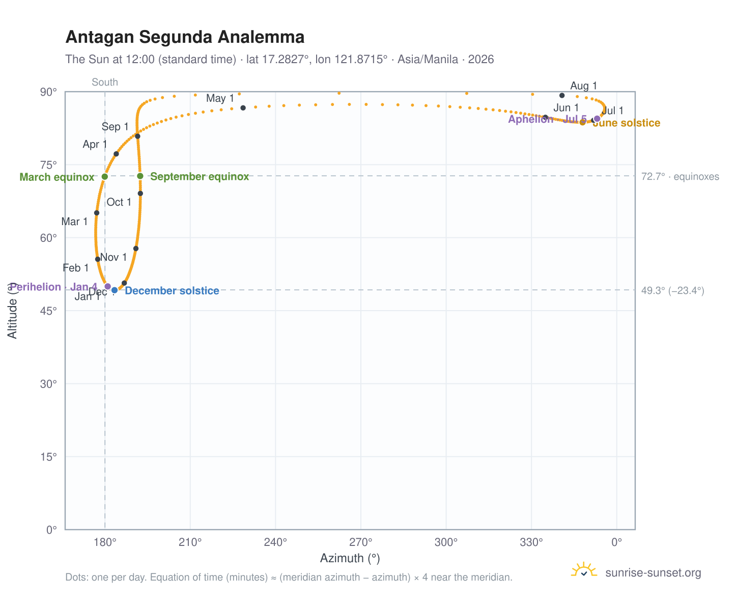Antagan Segunda analemma chart: the Sun at 12:00 (standard time) through the year