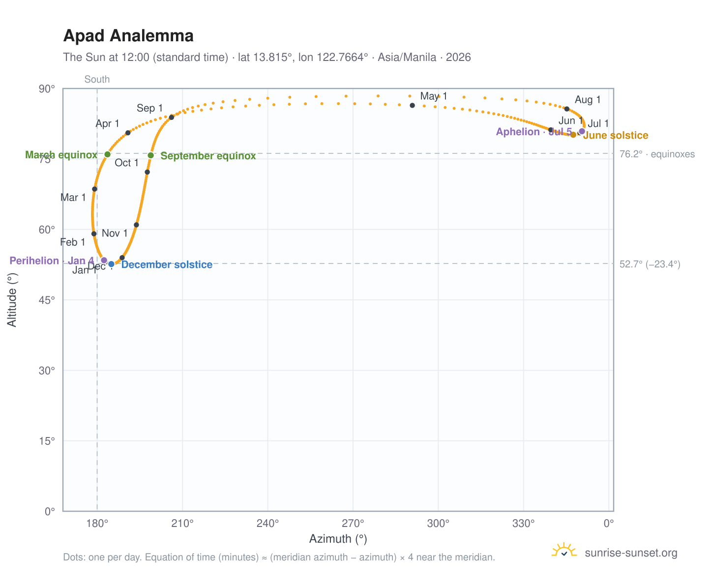 Apad analemma chart: the Sun at 12:00 (standard time) through the year