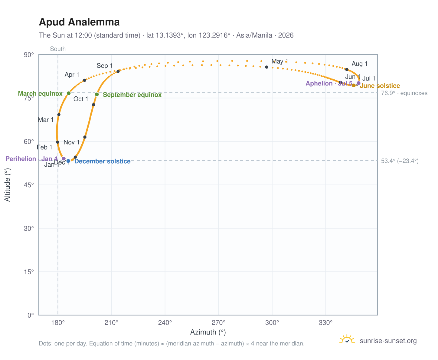 Apud analemma chart: the Sun at 12:00 (standard time) through the year