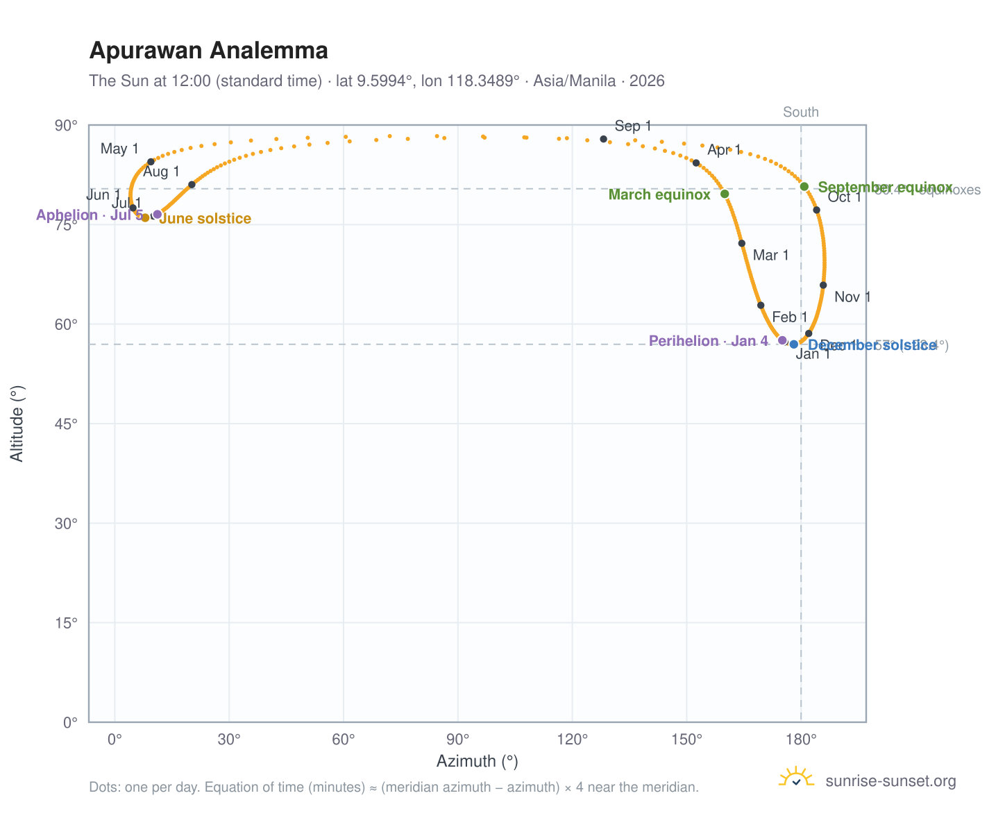 Apurawan analemma chart: the Sun at 12:00 (standard time) through the year