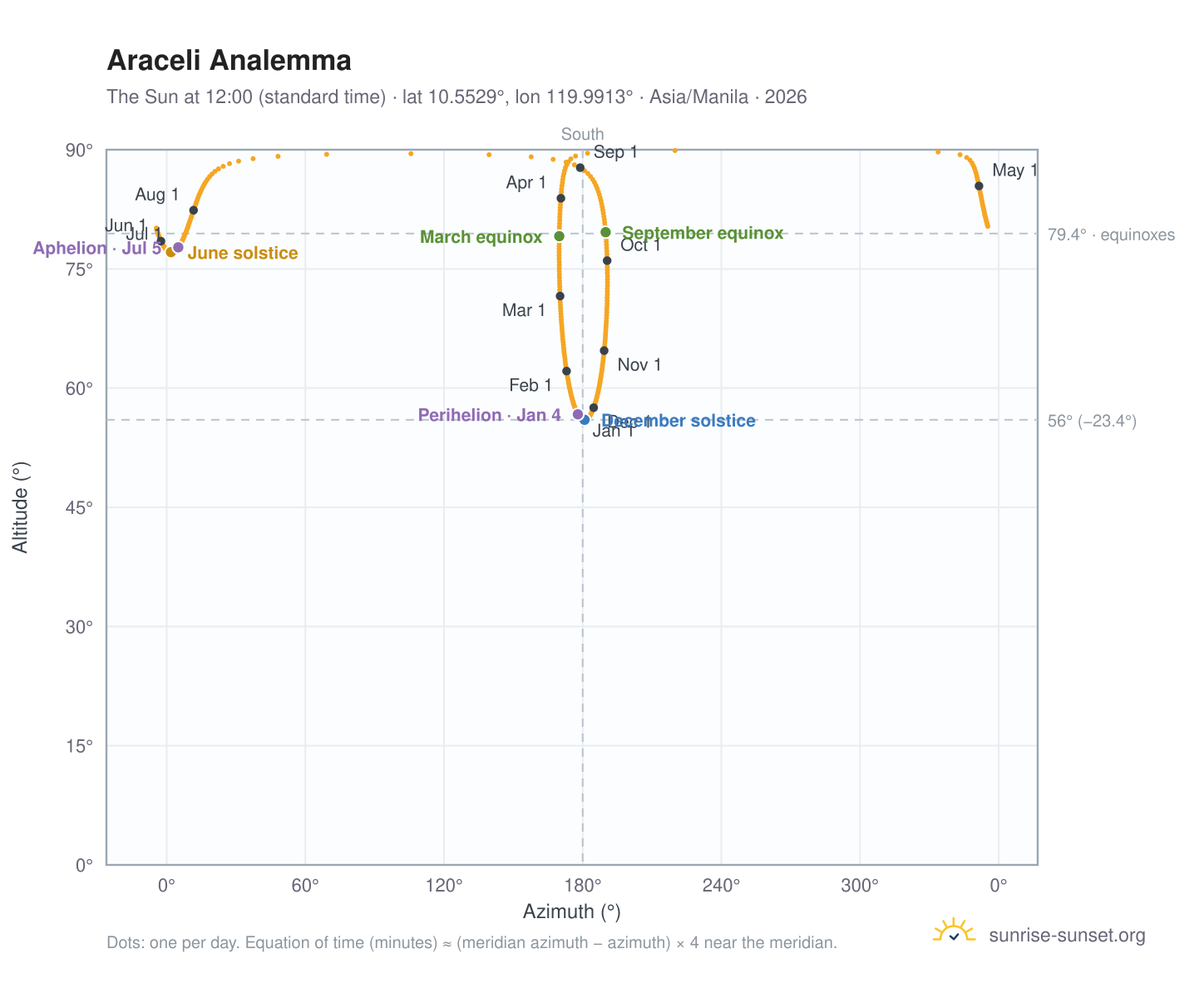Araceli analemma chart: the Sun at 12:00 (standard time) through the year