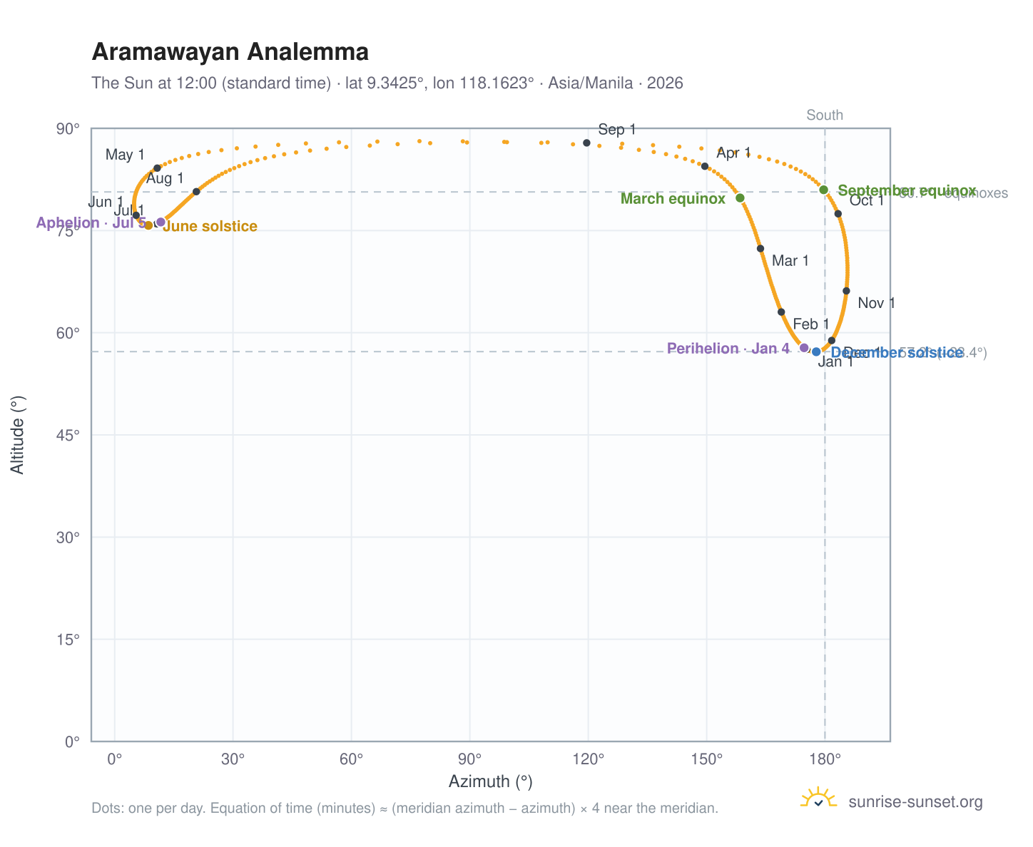 Aramawayan analemma chart: the Sun at 12:00 (standard time) through the year