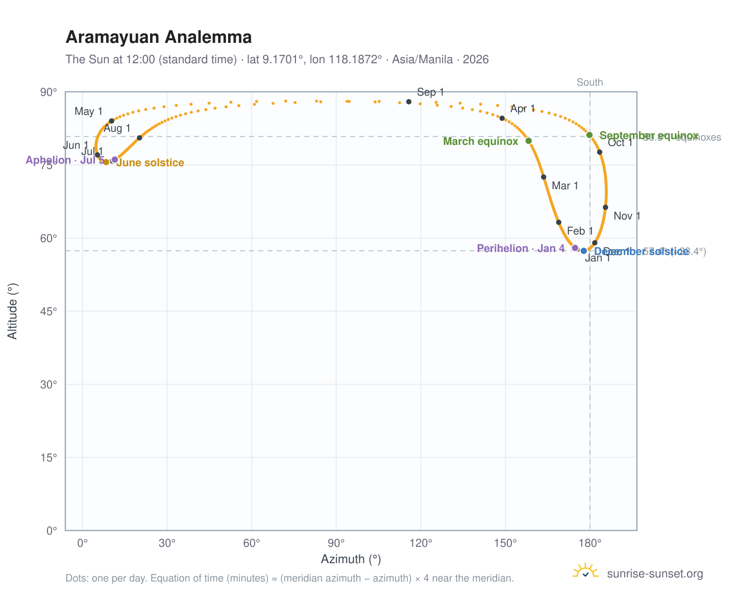 Aramayuan analemma chart: the Sun at 12:00 (standard time) through the year