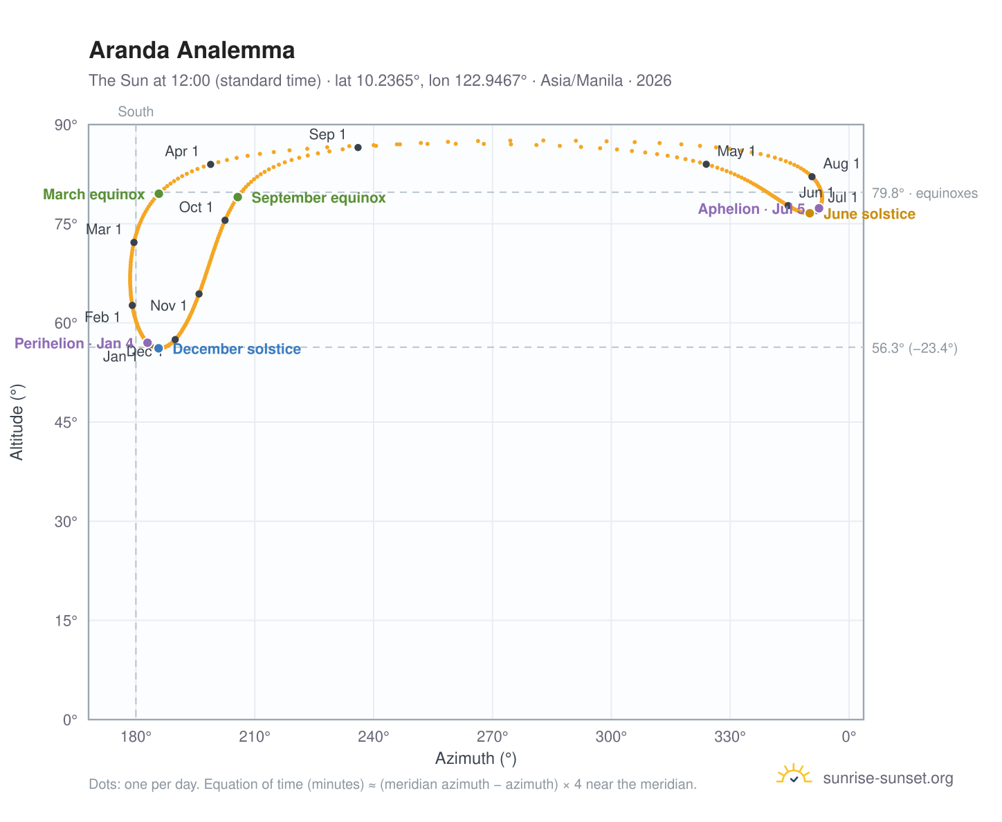 Aranda analemma chart: the Sun at 12:00 (standard time) through the year