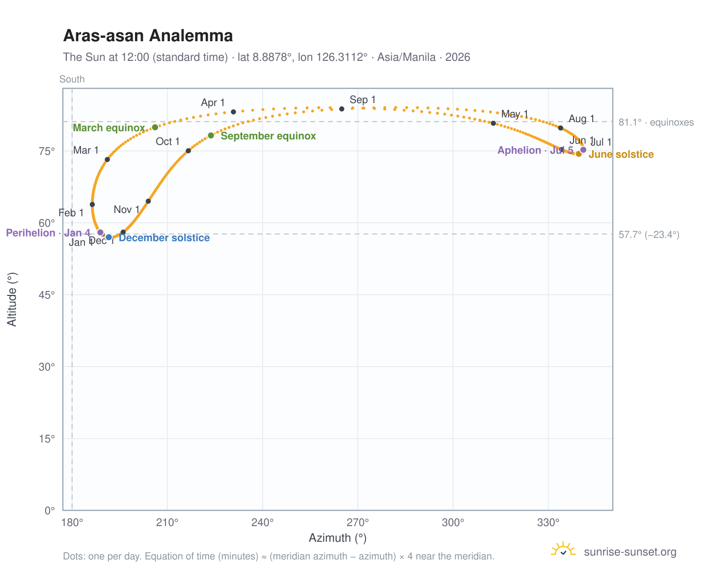 Aras-asan analemma chart: the Sun at 12:00 (standard time) through the year