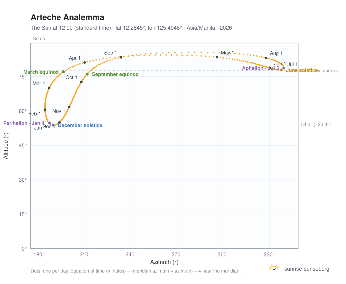 Arteche analemma chart: the Sun at 12:00 (standard time) through the year