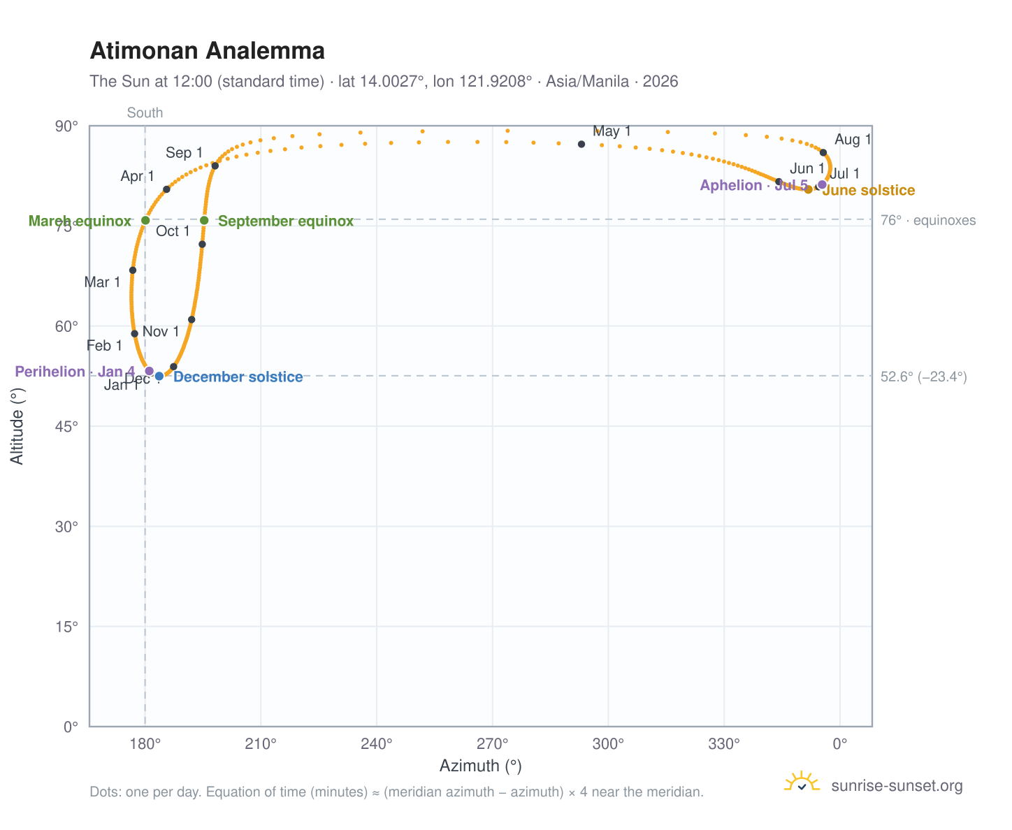 Atimonan analemma chart: the Sun at 12:00 (standard time) through the year