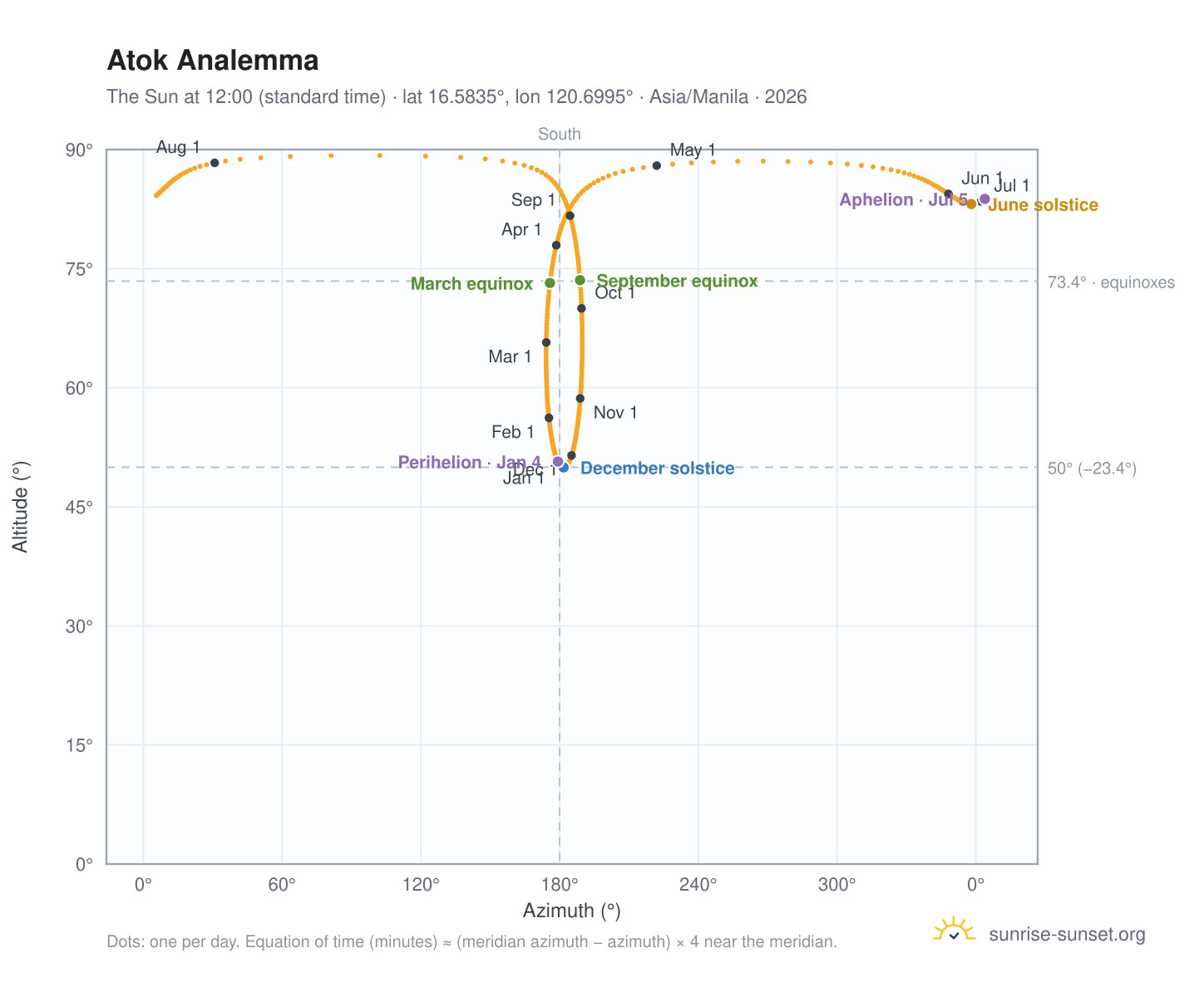Atok analemma chart: the Sun at 12:00 (standard time) through the year