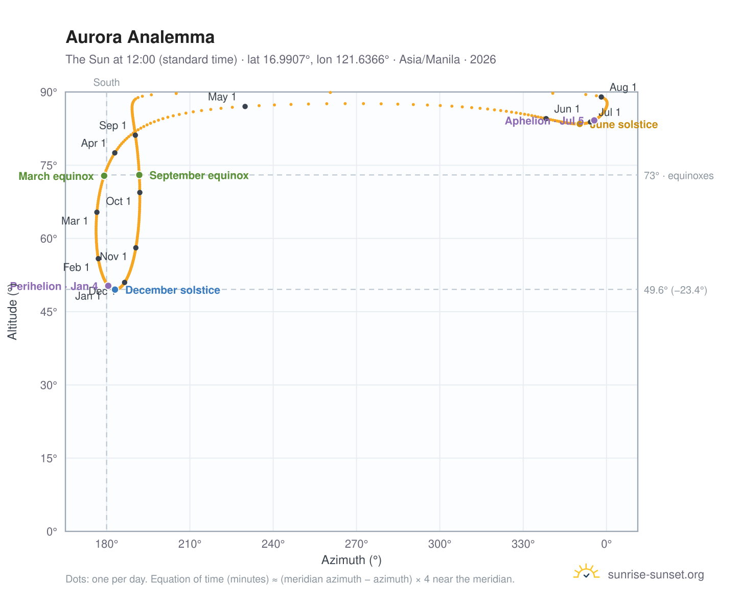Aurora analemma chart: the Sun at 12:00 (standard time) through the year