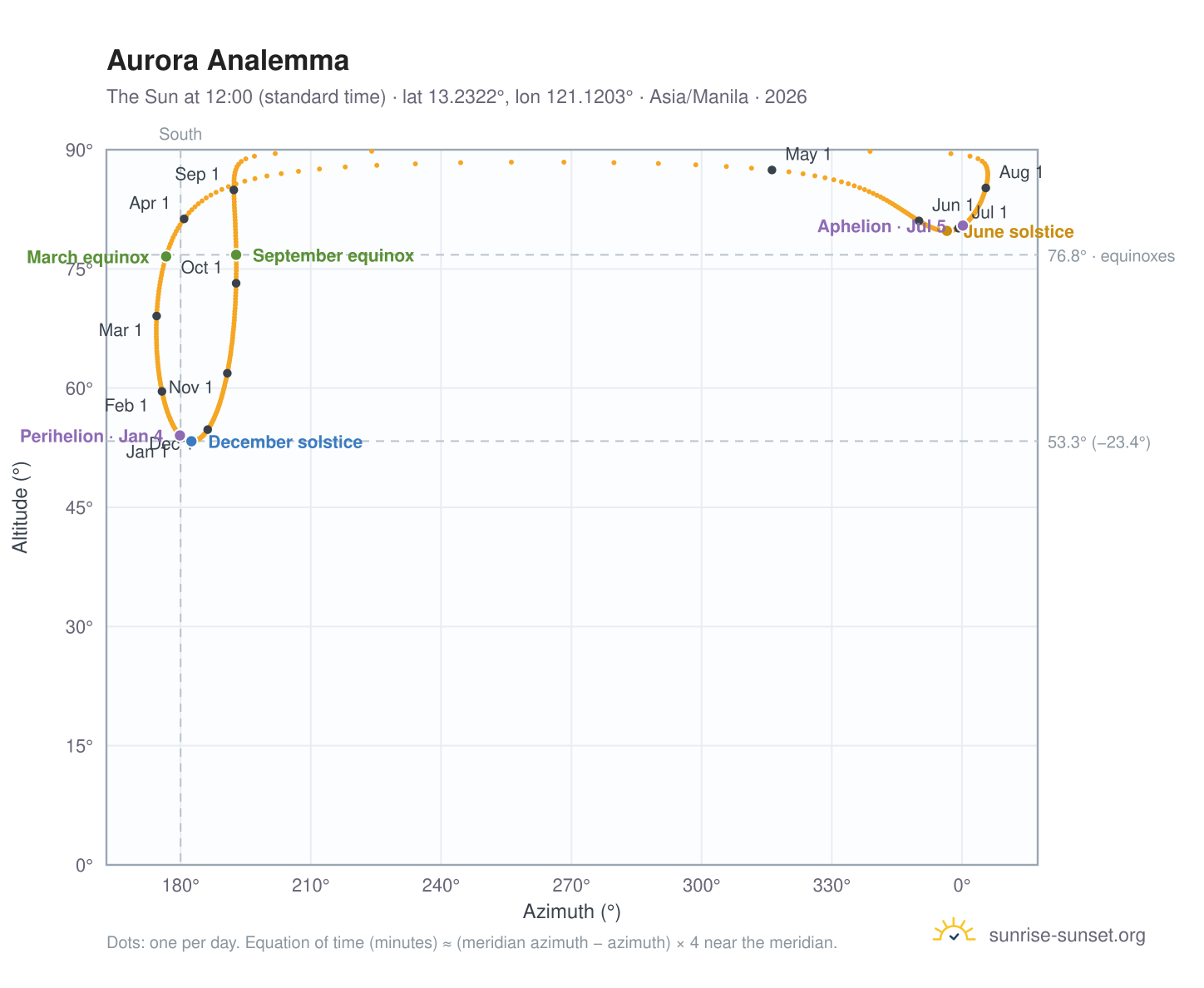 Aurora analemma chart: the Sun at 12:00 (standard time) through the year