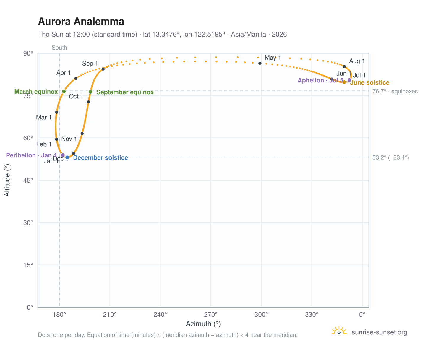 Aurora analemma chart: the Sun at 12:00 (standard time) through the year