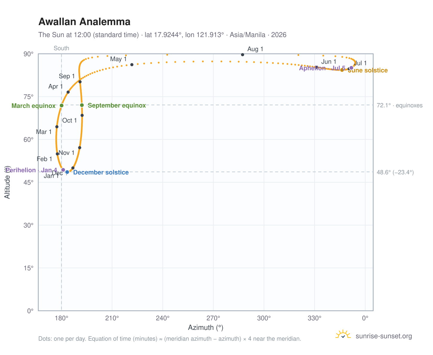 Awallan analemma chart: the Sun at 12:00 (standard time) through the year