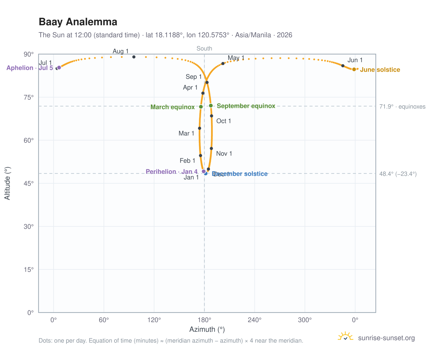 Baay analemma chart: the Sun at 12:00 (standard time) through the year