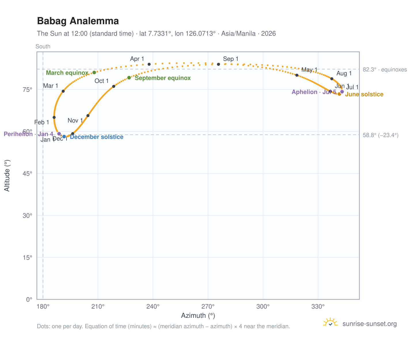 Babag analemma chart: the Sun at 12:00 (standard time) through the year