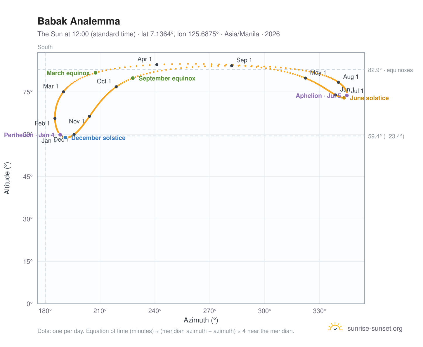 Babak analemma chart: the Sun at 12:00 (standard time) through the year