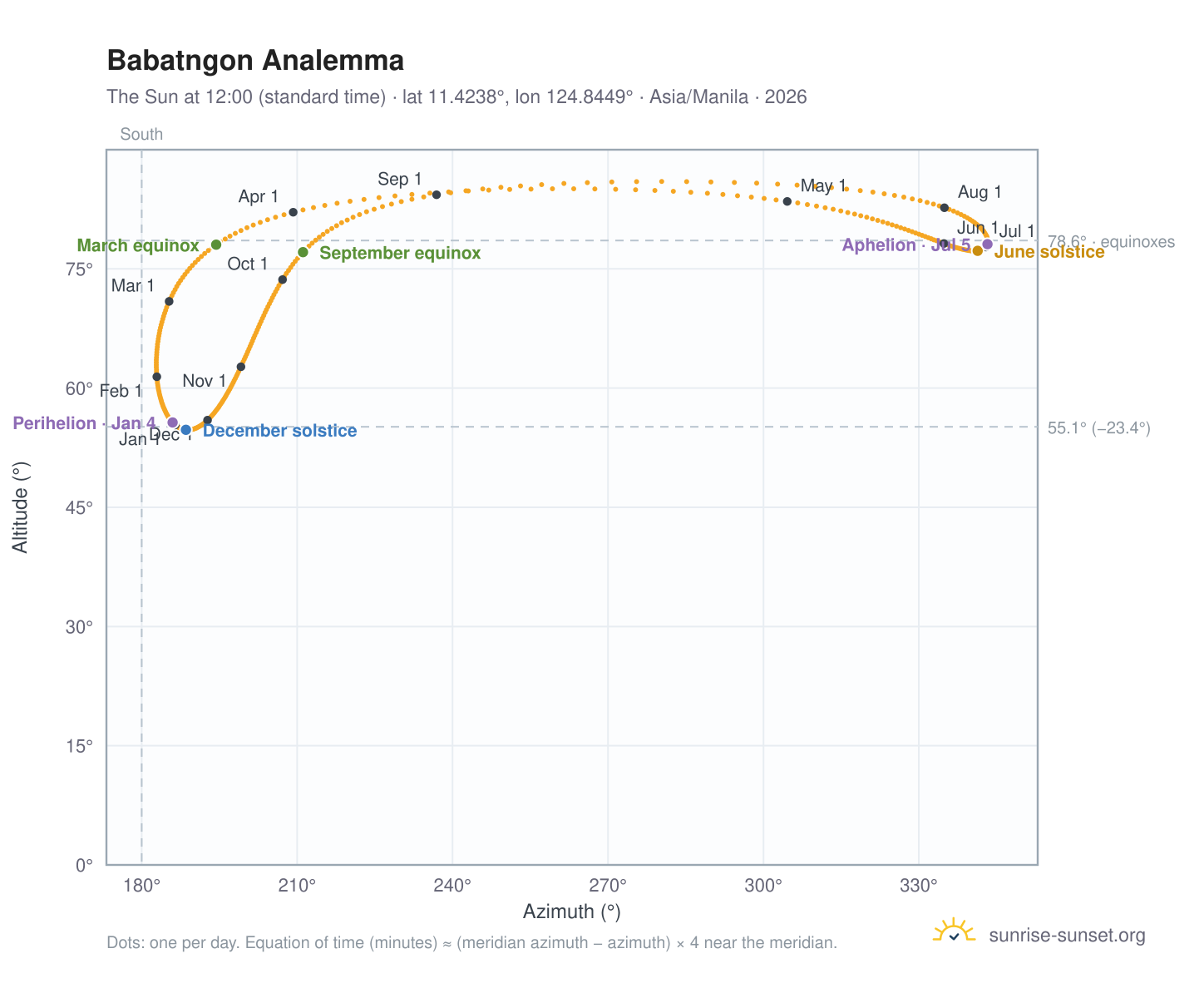 Babatngon analemma chart: the Sun at 12:00 (standard time) through the year
