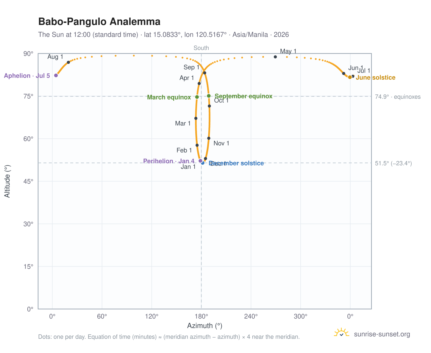 Babo-Pangulo analemma chart: the Sun at 12:00 (standard time) through the year
