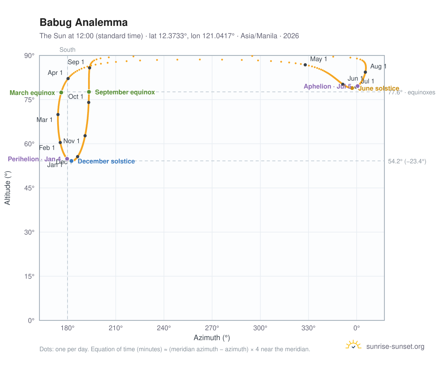 Babug analemma chart: the Sun at 12:00 (standard time) through the year