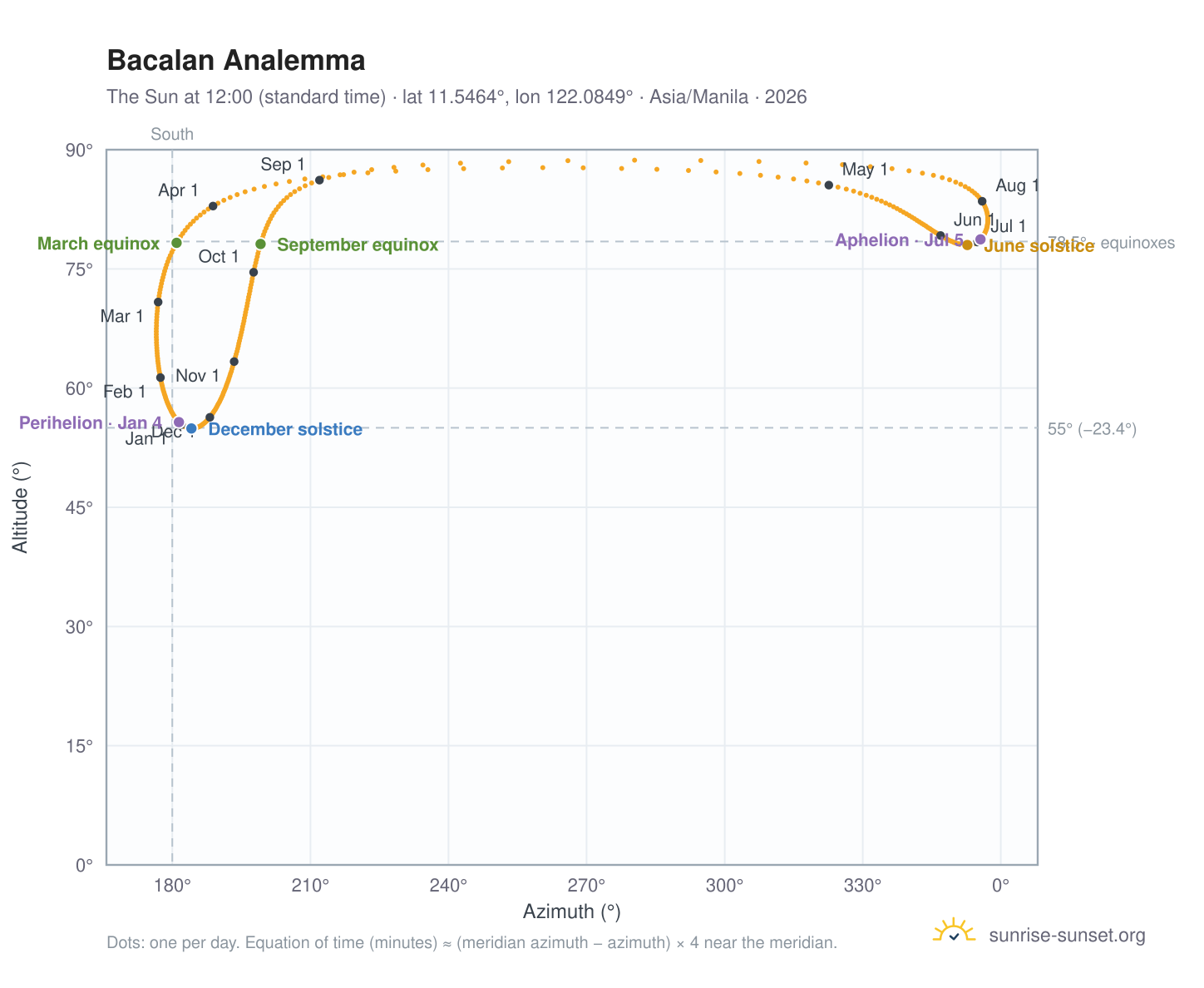 Bacalan analemma chart: the Sun at 12:00 (standard time) through the year