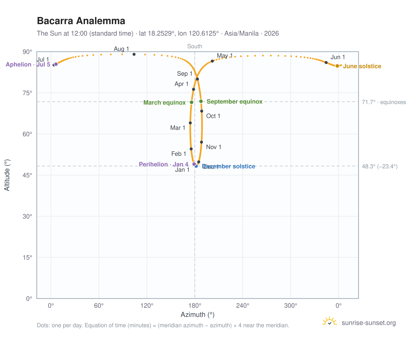Bacarra analemma chart: the Sun at 12:00 (standard time) through the year