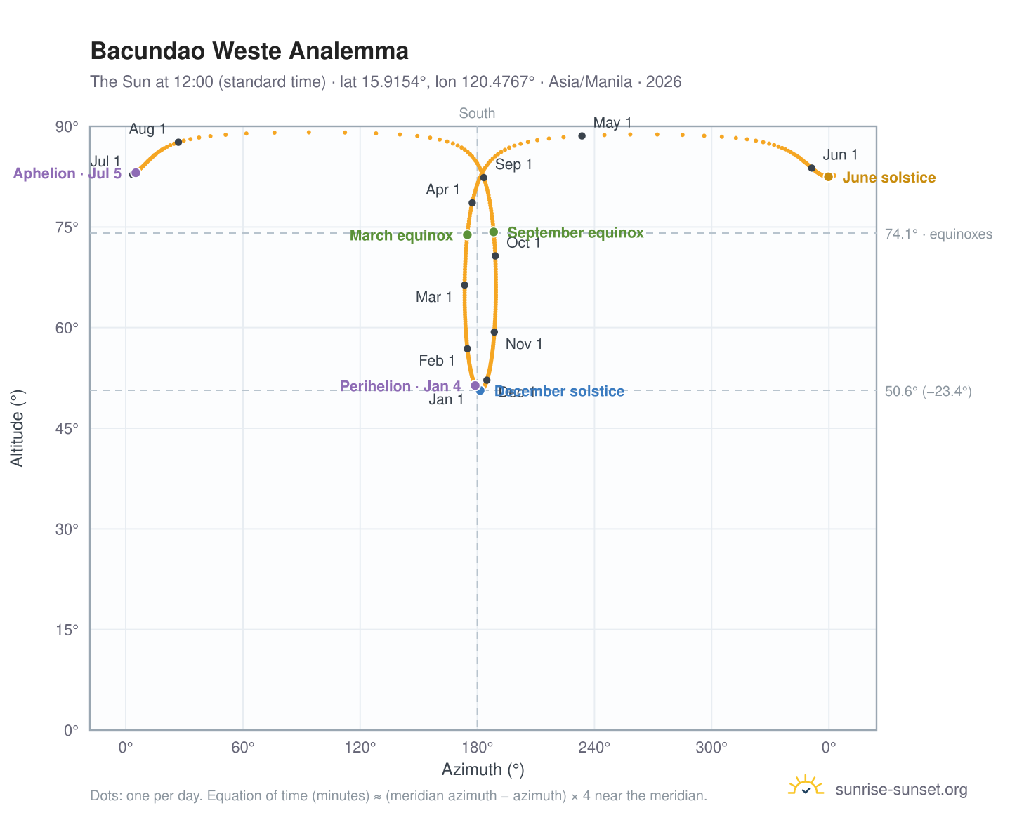 Bacundao Weste analemma chart: the Sun at 12:00 (standard time) through the year
