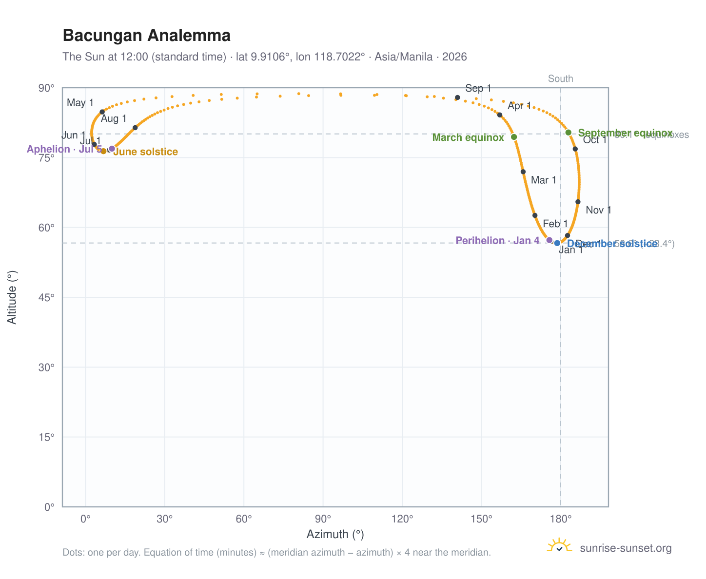 Bacungan analemma chart: the Sun at 12:00 (standard time) through the year