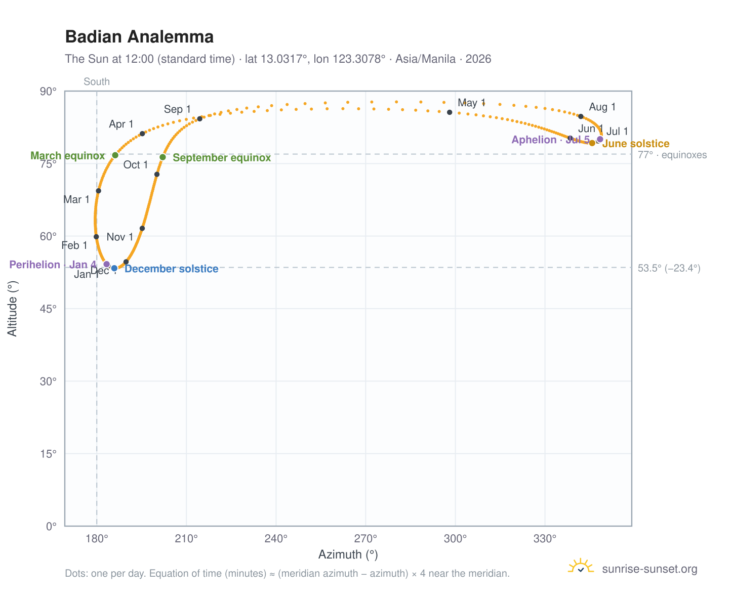 Badian analemma chart: the Sun at 12:00 (standard time) through the year
