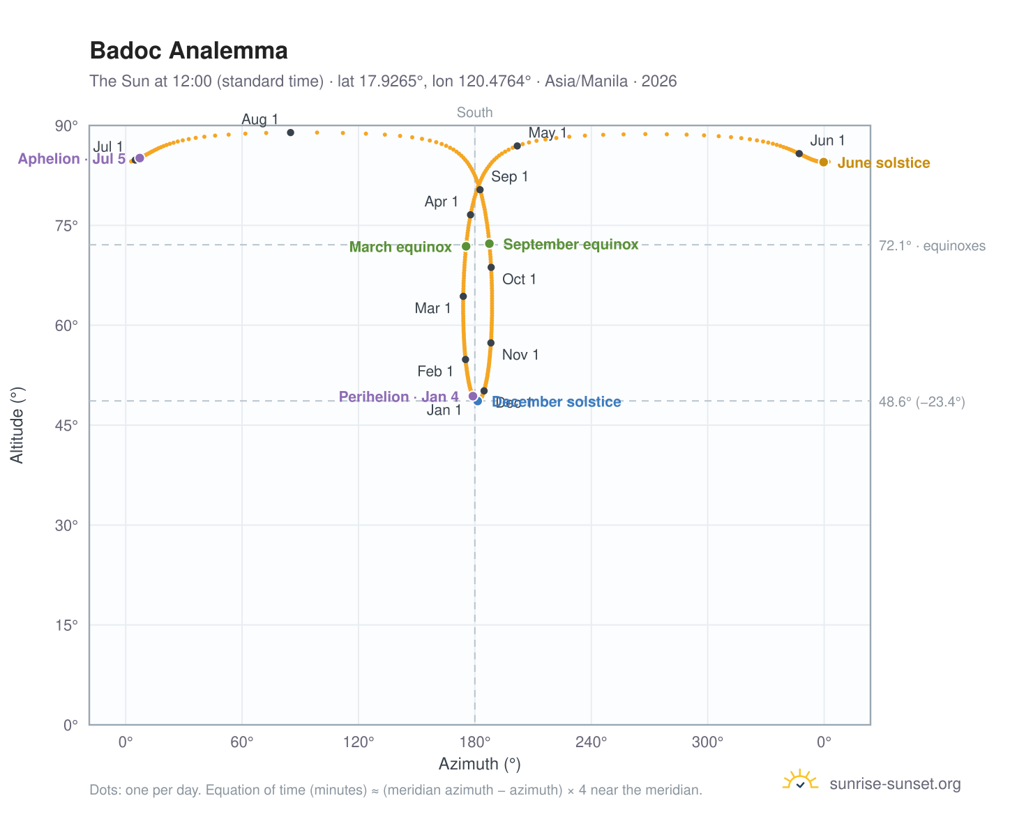 Badoc analemma chart: the Sun at 12:00 (standard time) through the year