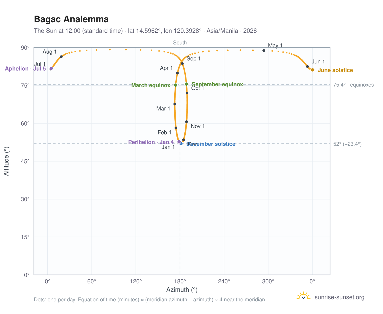 Bagac analemma chart: the Sun at 12:00 (standard time) through the year