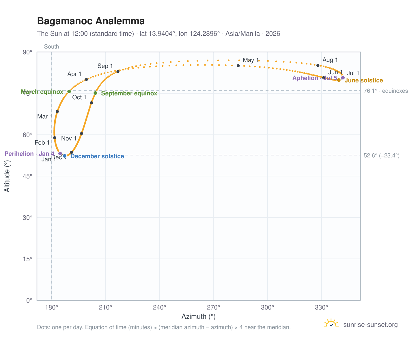 Bagamanoc analemma chart: the Sun at 12:00 (standard time) through the year