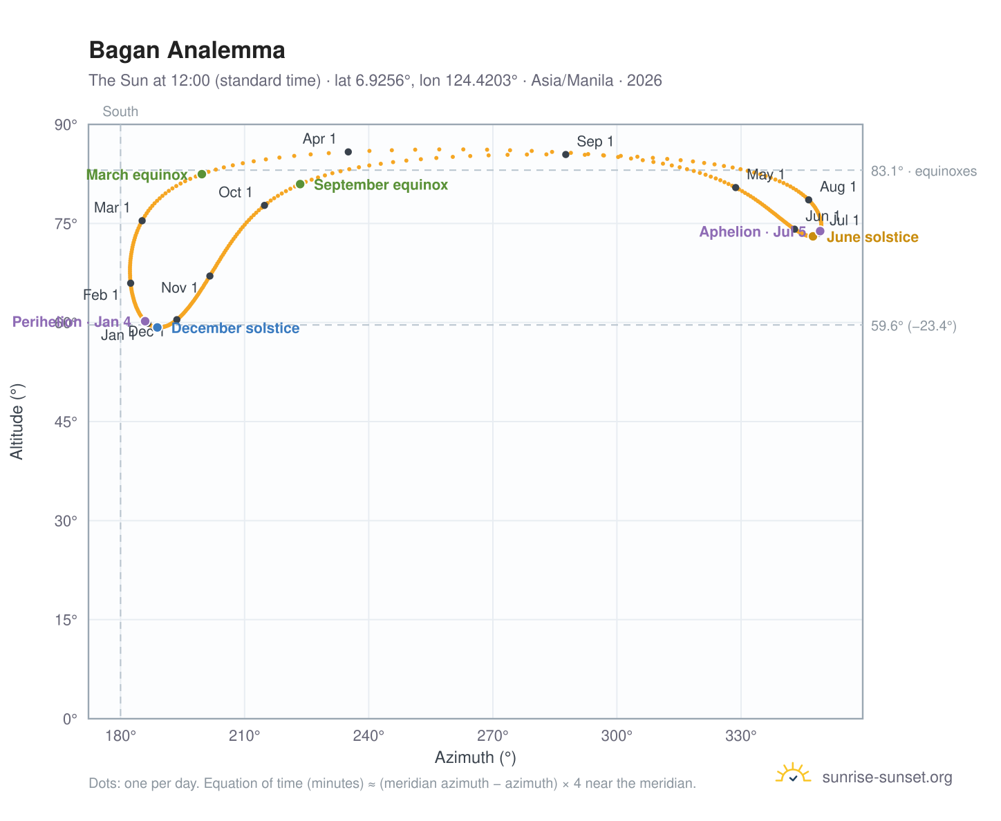 Bagan analemma chart: the Sun at 12:00 (standard time) through the year