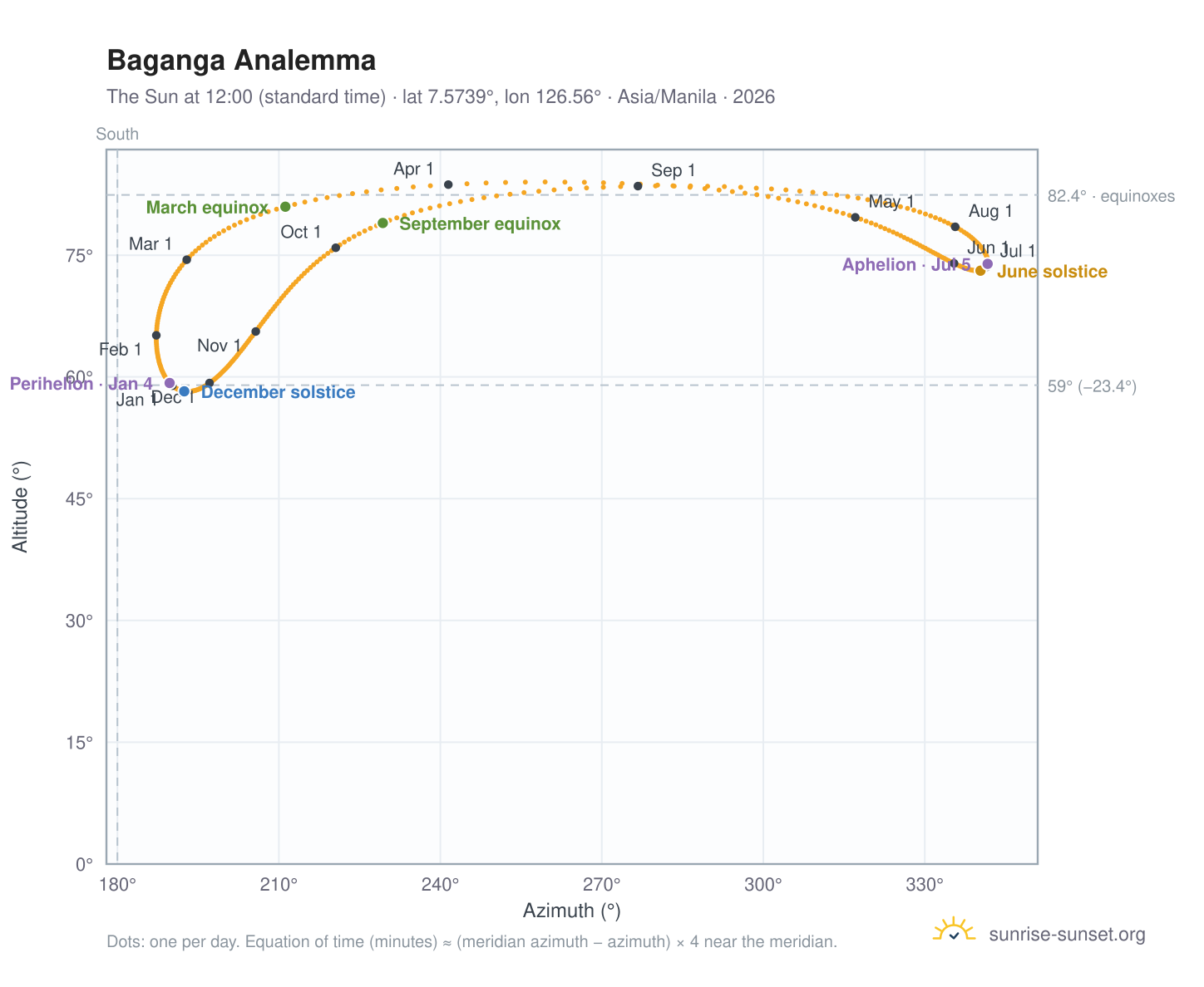 Baganga analemma chart: the Sun at 12:00 (standard time) through the year