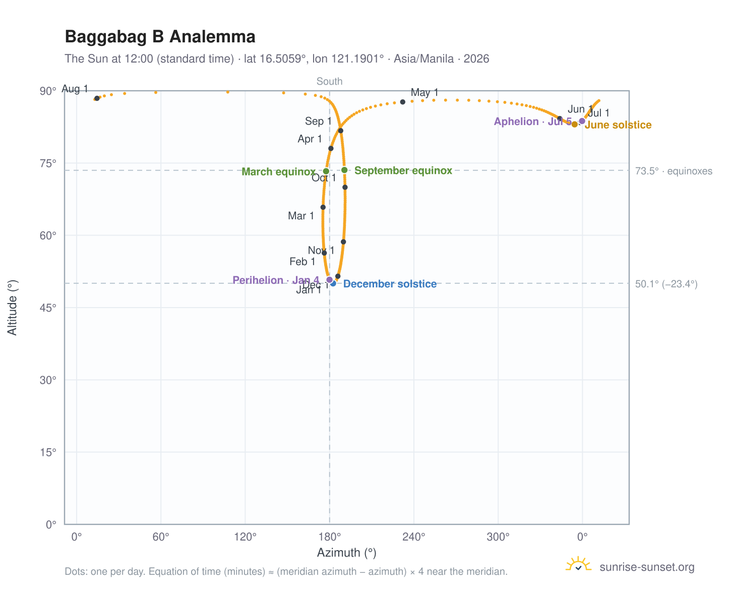 Baggabag B analemma chart: the Sun at 12:00 (standard time) through the year